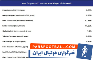 سعید عزت اللهی بازیکن تیم ملی ایران دومین لژیونر برتر هفته آسیا شد