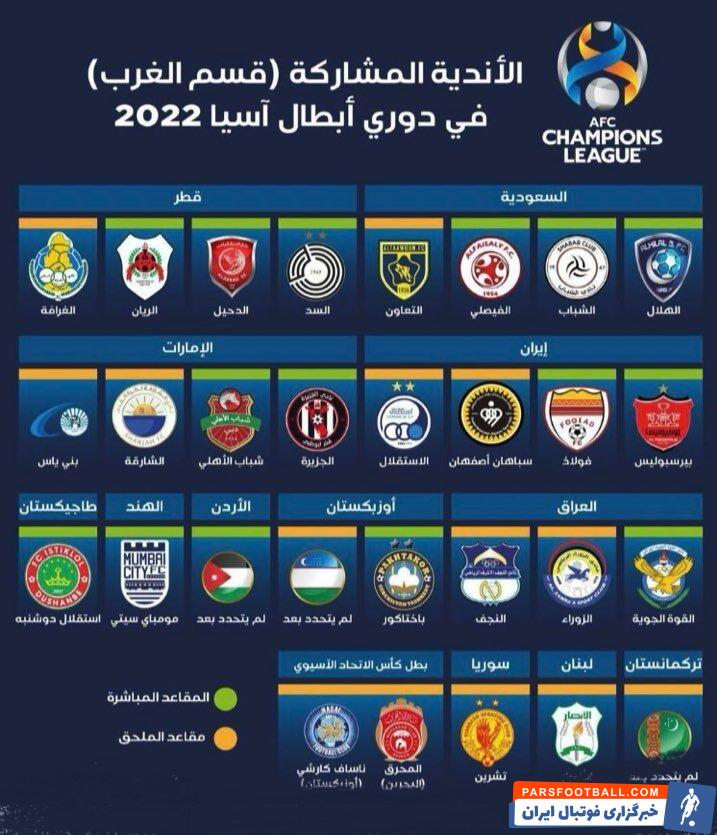 سایت «فوتبال امارات» به معرفی تیم های شرکت کننده در مسابقات لیگ قهرمانان آسیا ۲۰۲۲ پرداخت و سهمیه باشگاه های فوتبال در غرب آسیا را بیان کرد.
