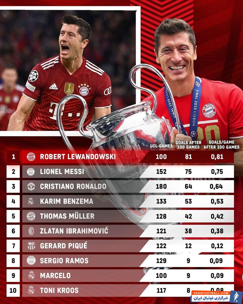 روبرت لواندوفسکی حالا به رکوردی در ۱۰۰ بازی در لیگ قهرمانان اروپا رسیده که لیونل مسی و کریستیانو رونالدو هم نرسیده بودند.