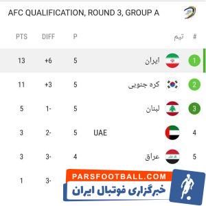 تیم ملی فوتبال ایران با پیروزی مقابل لبنان در صدر گروه B رقابتهای انتخابی جام جهانی ایستاد