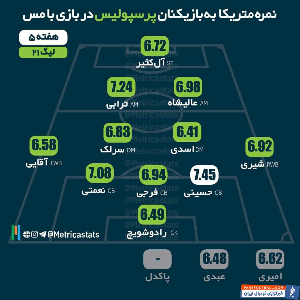 سید جلال حسینی با نمره 7.45 از وب سایت متریکا بهترین بازیکن بازی پرسپولیس و مس رفسنجان