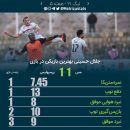 سید جلال حسینی با نمره 7.45 از وب سایت متریکا بهترین بازیکن بازی پرسپولیس و مس رفسنجان