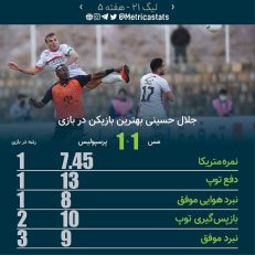 سید جلال حسینی با نمره 7.45 از وب سایت متریکا بهترین بازیکن بازی پرسپولیس و مس رفسنجان