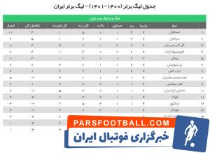 لیگ برتر ؛ با تساوی پرسپولیس و گل گهر استقلال همچنان صدرجدول لیگ برتر باقی ماند