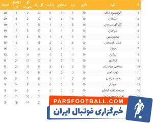 لیگ برتر ؛ پرسپولیس با برد مقابل پیکان در یک قدمی استقلال قرار گرفت