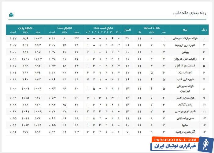 آغاز لیگ والیبال پس از ۱۸ روز تعطیلی؛ سپاهان یک گام تا قهرمانی نیم‌فصل