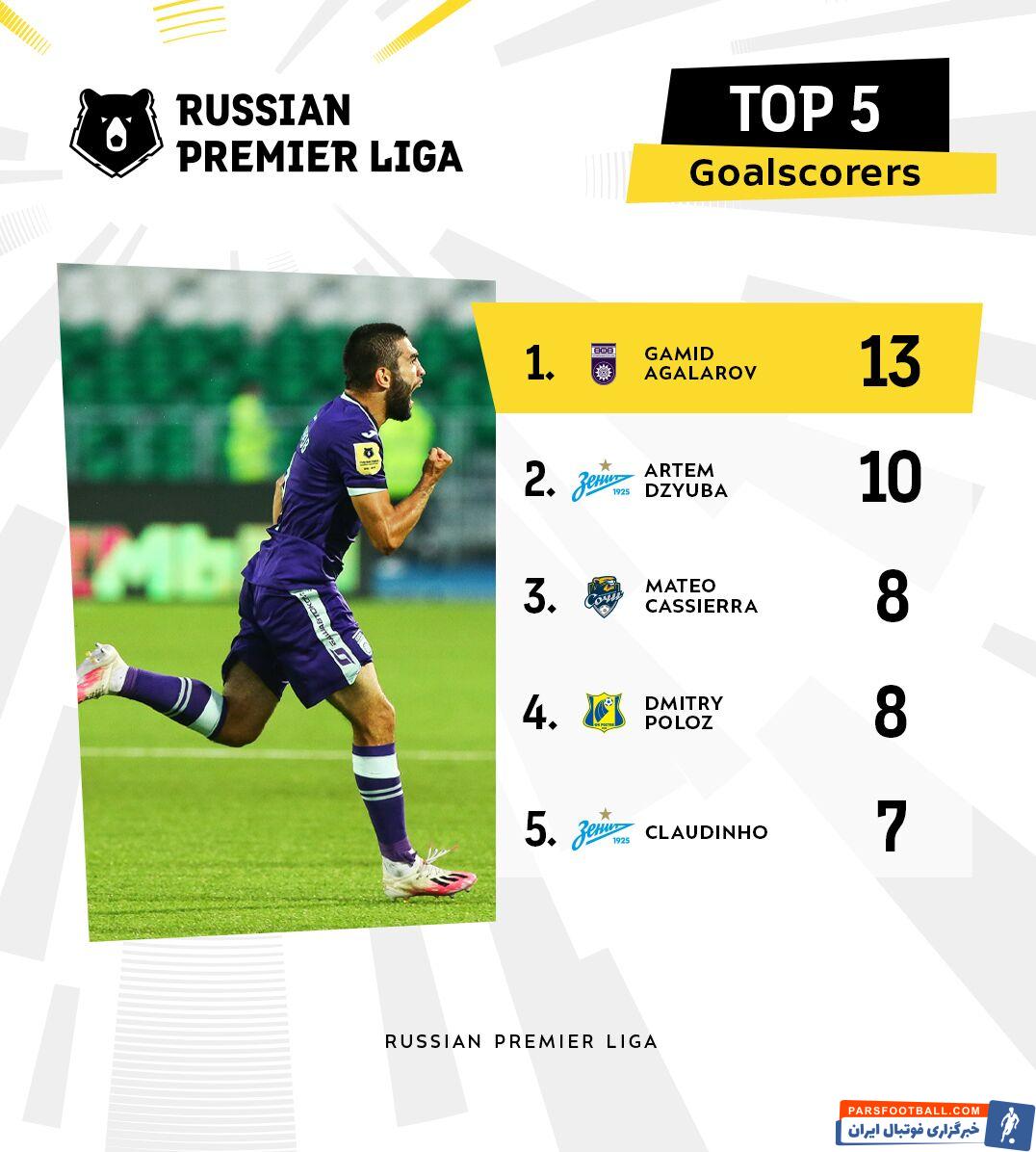 سردار آزمون پیش از این جزو ۵ گلزن برتر لیگ روسیه بود ولی غیبت های متوالی و عدم گلزنی اش برای زنیت باعث شد تا وی از این رقابت بازماند