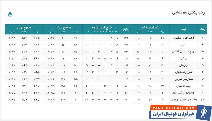 تداوم قدرت نمایی قهرمان نیم فصل در آغاز دور برگشت لیگ والیبال زنان