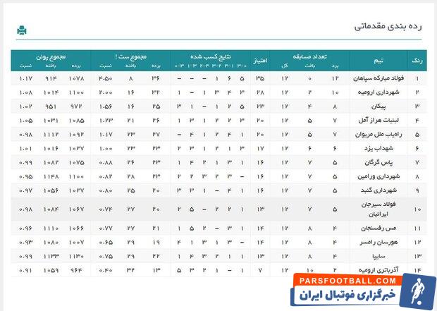 ایستگاه پایانی دور رفت/ میزبانی قهرمان نیم فصل از قعرنشین جدول