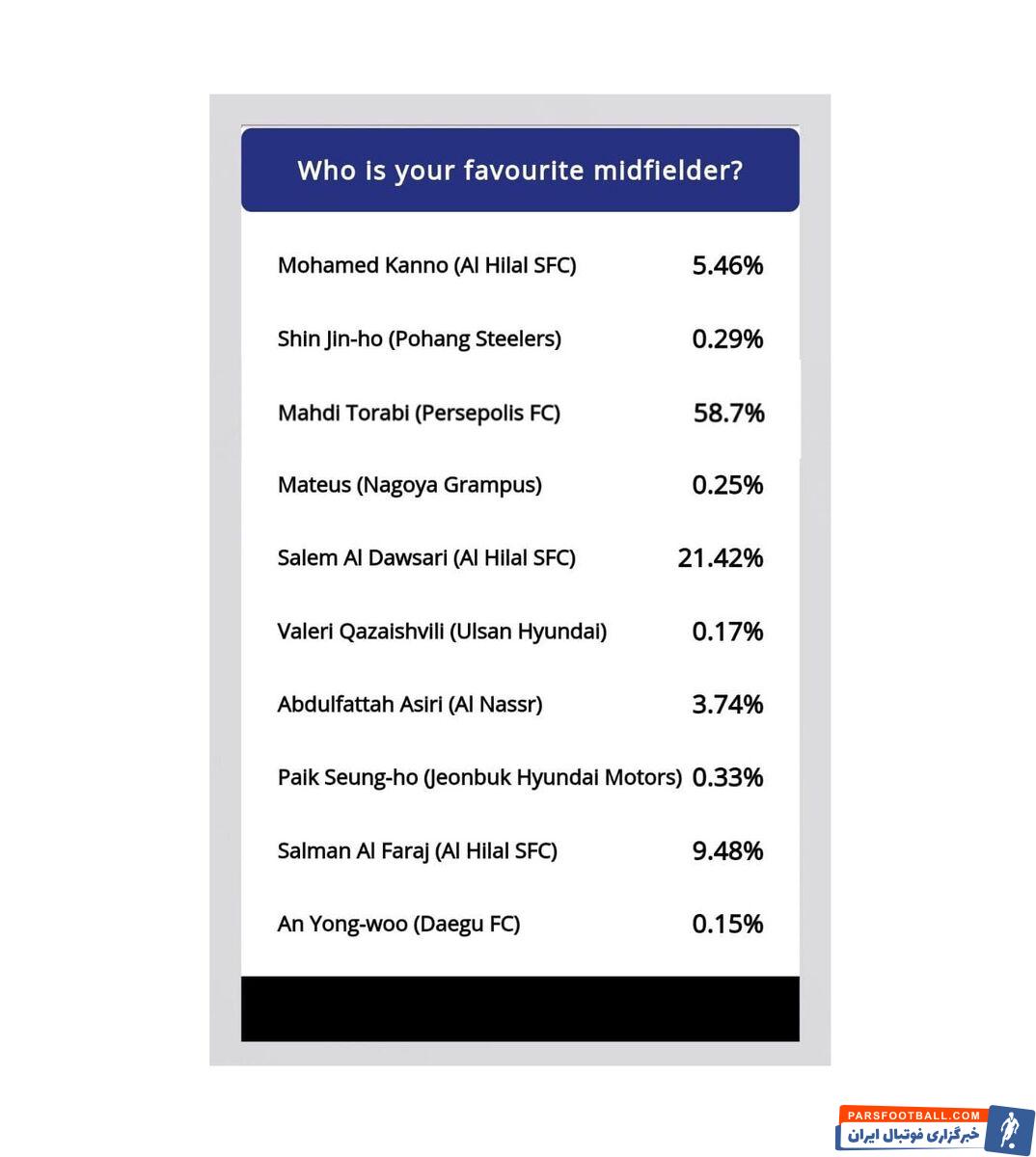 مهدی ترابی بازیکن ملی پوش پرسپولیس توانست با کسب ۵۸ درصد بالاتر از سالم الدوسری و سلمان الفرج دو بازیکن الهلال بایستد
