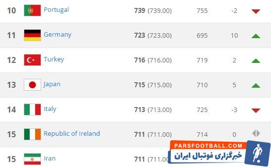 بهترین رتبه تیم ملی فوتبال ایران در جهان + بررسی لباس تیم ملی ایران