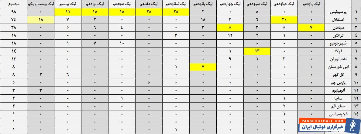 پرسپولیس بهترین تیم دهه نود