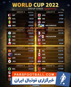 جام‌جهانی ؛ اختلاف قیمت نجومی تیم ملی ایران در مقابل تیم ملی انگلیس